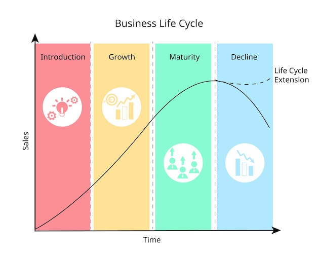 El ciclo de vida empresarial sigue un producto desde la creación hasta la madurez y el declive con un icono.
