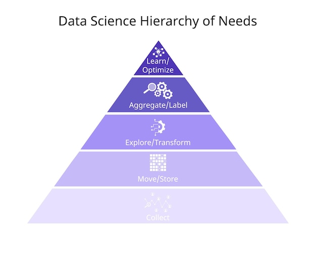 Ciencia de datos Jerarquía de necesidades desde la recopilación movimiento explorar agregar aprender optimizar