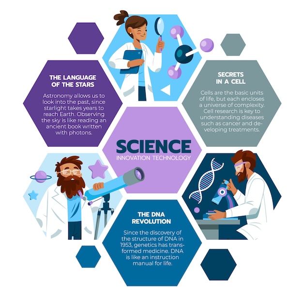 Ciencia e innovación: una exploración visual de los avances científicos