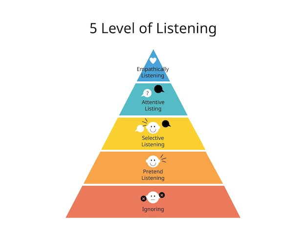 cinco niveles de escucha que es ignorar fingir escucha atenta selectiva