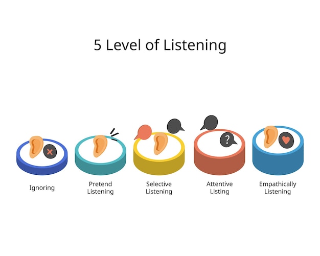 cinco niveles de escucha que es ignorar fingir escucha atenta selectiva