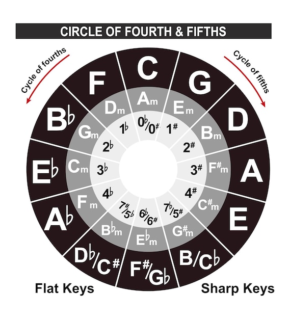 Círculo de cuartas y quintas. teoría musical. ilustración del círculo de quintas
