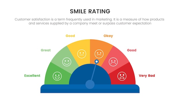 Clasificación de sonrisas con infografía de 6 escalas con concepto de indicador de escala de velocímetro para presentación de diapositivas con estilo de icono plano