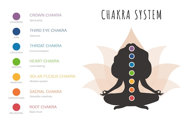 Colorido sistema de siete chakras Silueta femenina meditando y conectando sus chakras Infografía con centros básicos de energía Relajación de yoga o concepto de estilo de vida saludable Ilustración de vector plano