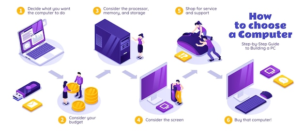 Cómo elegir un diagrama de flujo de computadora