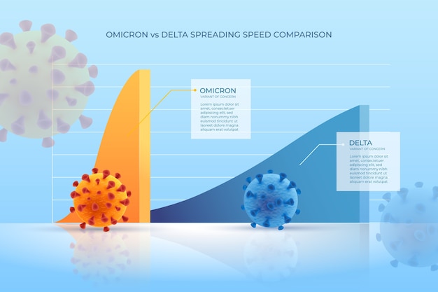 Comparación creativa entre omicron y delta