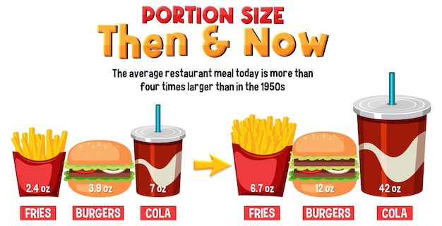 Comparación de los tamaños de las porciones antes y ahora