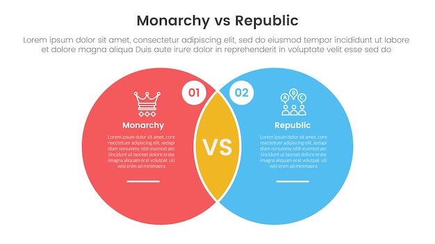 Comparativa entre la monarquía constitucional y la república o contra el concepto para la plantilla de infografía pancarta con gran círculo venn forma de mezcla con información de lista de dos puntos