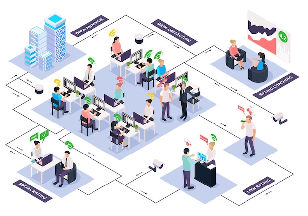 Composición del diagrama de flujo isométrico del sistema de puntaje de crédito social con pictogramas de leyendas de texto y personajes de la ilustración de los trabajadores corporativos