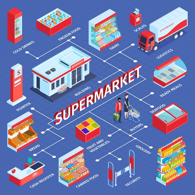 Composición de diagrama de flujo de supermercado isométrico con estantes de tiendas y personajes humanos