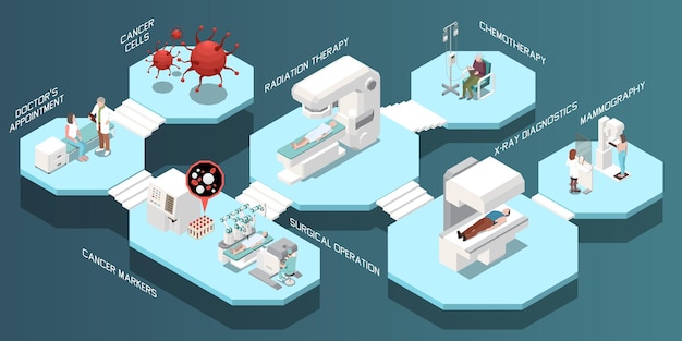 Composición de oncología isométrica