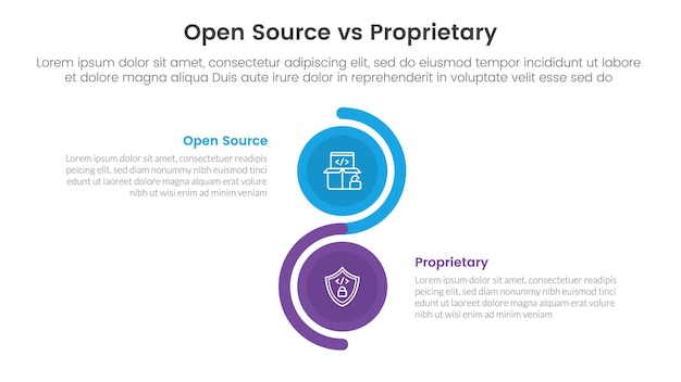 concepto de comparación de software de código abierto versus propietario para plantilla de infografía banner con círculo vertical pila de onda con información de lista de dos puntos