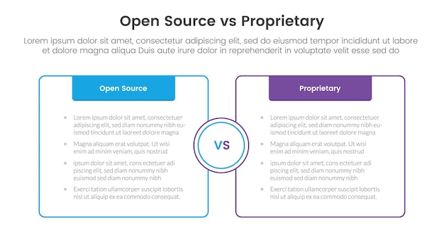 concepto de comparación de software de código abierto versus propietario para plantilla de infografía banner con cuadro opuesto con esquema con encabezado con información de lista de dos puntos