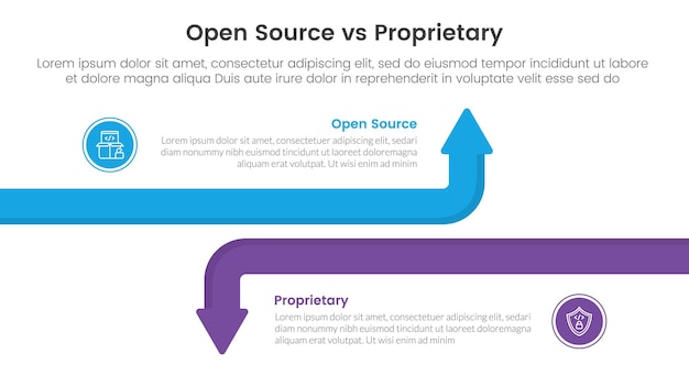 concepto de comparación de software de código abierto versus propietario para plantilla de infografía banner con flecha de línea grande opuesta con información de lista de dos puntos