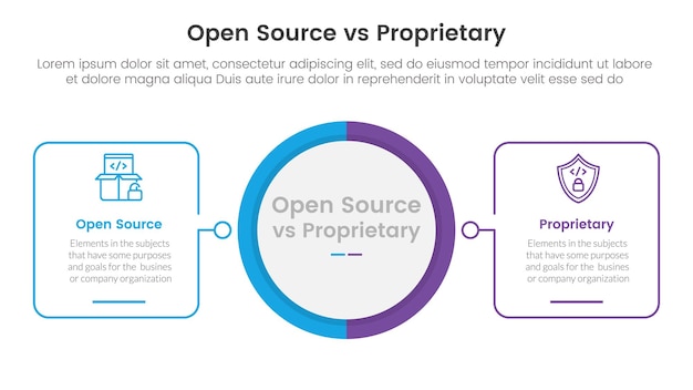 concepto de comparación de software de código abierto versus propietario para plantilla de infografía banner con gran círculo en el centro y contorno en forma cuadrada con información de lista de dos puntos
