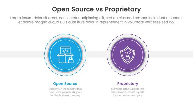concepto de comparación de software de código abierto versus propietario para plantilla de infografía banner con gran círculo y estilo de contorno salpicado con información de lista de dos puntos