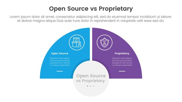 concepto de comparación de software de código abierto versus propietario para plantilla de infografía banner con medio círculo equilibrio de rodaja opuesto con información de lista de dos puntos