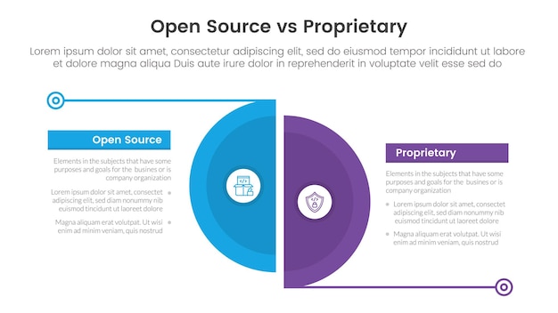 concepto de comparación de software de código abierto versus propietario para plantillas infográficas banner con gran rebanada medio círculo con separación de líneas con información de lista de dos puntos