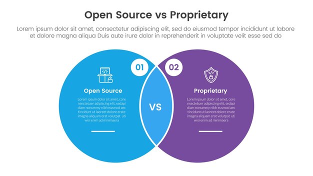 concepto de comparación de software de código abierto versus software propietario para plantillas infográficas banner con gran círculo venn forma de mezcla con información de lista de dos puntos