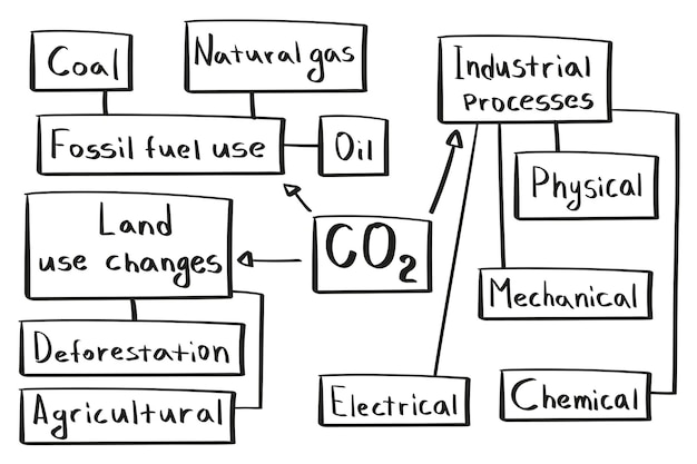 Concepto de dióxido de carbono y tipos de obtención de mapas mentales en estilo manuscrito.