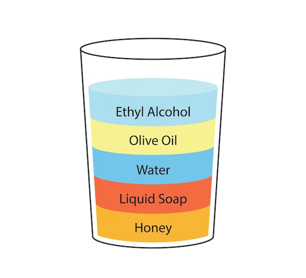 Concepto de experimento científico de densidad prinliquid capas de fluido separadas experimento de laboratorio con densidad de aceite agua miel jabón y alcohol diferentes tipos de líquido en vidrio vector illustrationt