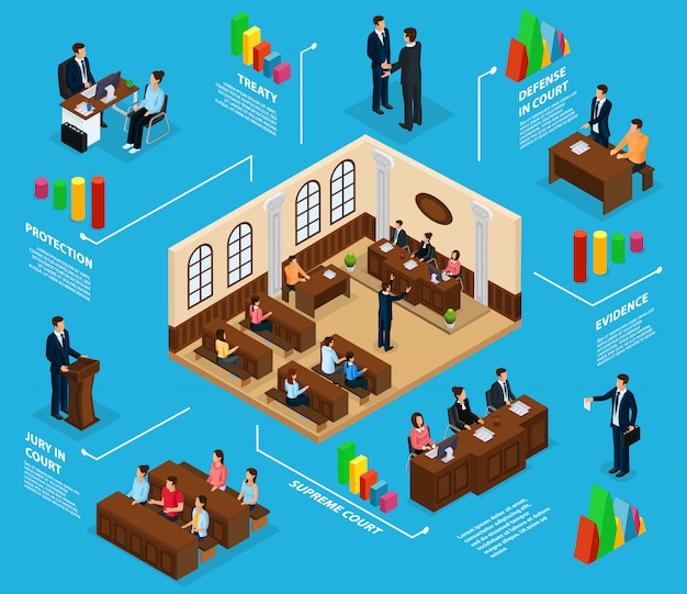 Vector concepto de infografía del sistema judicial isométrico con el abogado del jurado que defiende la sala de la corte suprema del cliente aislada