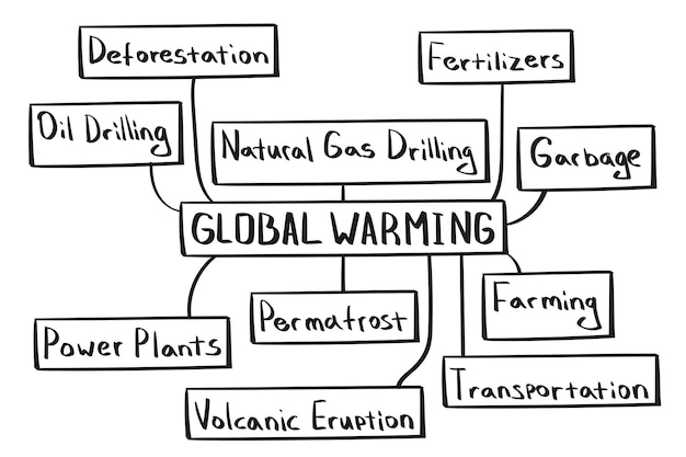 Concepto de mapa mental de calentamiento global en estilo escrito a mano.