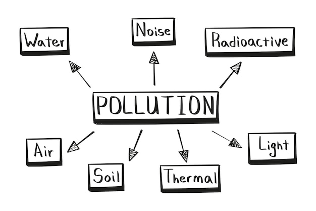 Concepto de mapa mental de contaminación en estilo escrito a mano.