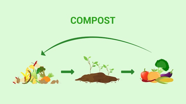 concepto de proceso de reciclaje de residuos para ilustración de vector orgánico de compost.