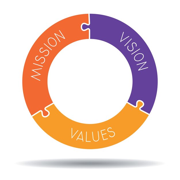 Concepto de valores de visión de misión