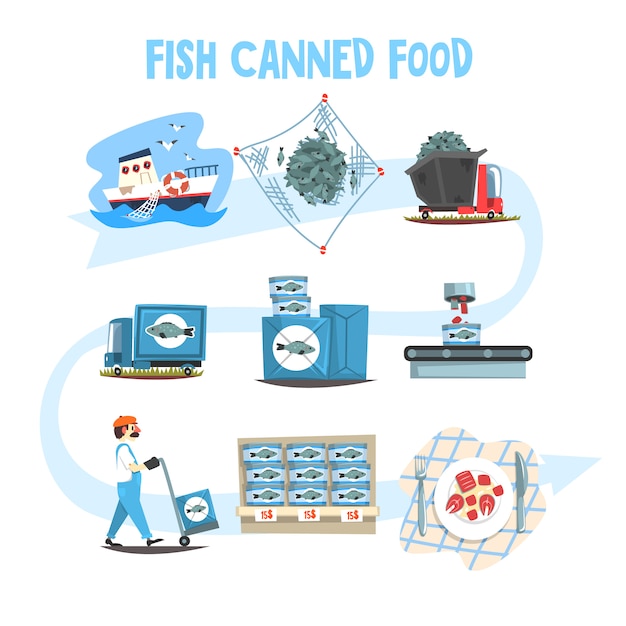 Vector conjunto de alimentos enlatados de pescado, ilustraciones de dibujos animados de proceso enlatado de la industria pesquera