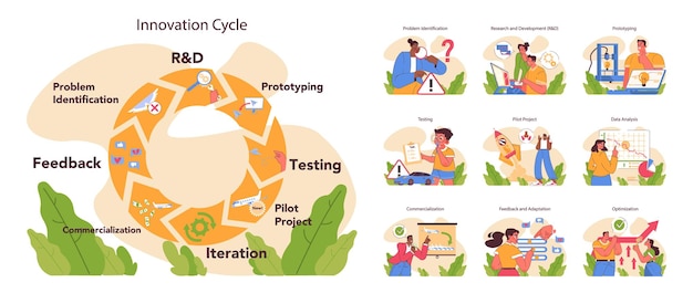 Conjunto de ciclos de innovación generación de una idea creativa o solución empresarial puesta en marcha o nuevo proyecto