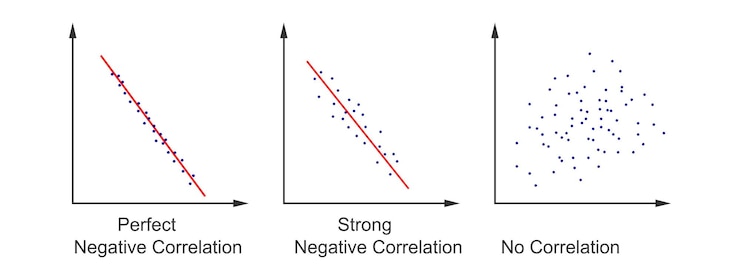 Vector conjunto de diagramas de dispersión scattergrams con diferentes tipos de variables correlación negativa