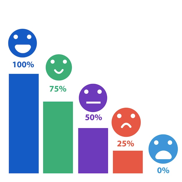 Vector conjuntos de vectores de emoticonos felices a tristes con orden de porcentaje