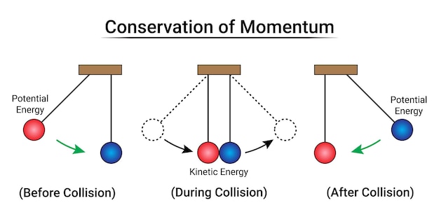 Conservación de momentum cuna de newton