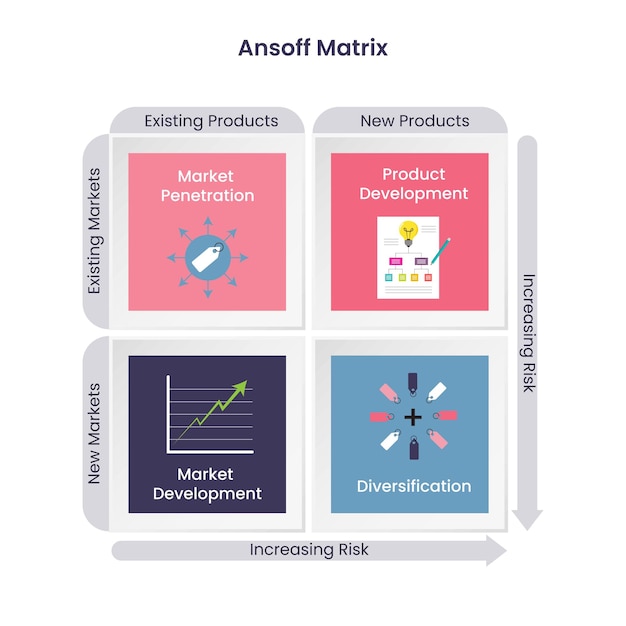 Vector cuadrícula de expansión del mercado de productos de matriz de ansoff