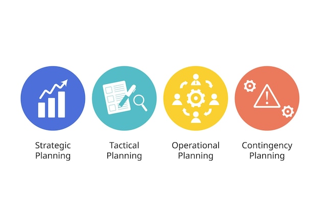 Los cuatro tipos principales de planes incluyen la planificación estratégica, táctica, operativa y de contingencia.
