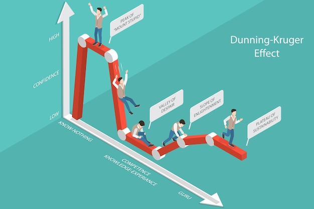 D ilustración conceptual de vector plano isométrico del efecto dunning-kruger comparando la autoevaluación