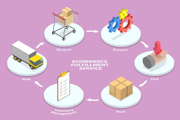 Vector d ilustración conceptual de vector plano isométrico del proceso de servicio de cumplimiento de comercio electrónico y