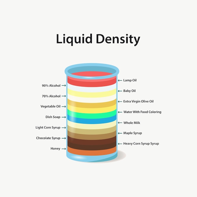 Densidad líquida en matraz de recipiente de vidrio diferentes piezas de material colorido agua en masa concepto de experimento de laboratorio