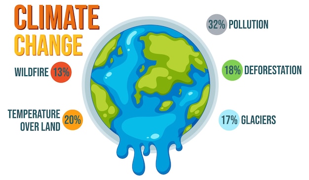 Vector el derretimiento de la tierra cambio climático39s impacto en porcentajes