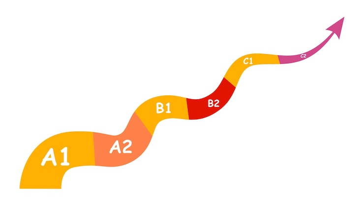 Vector desarrollo profesional una gran flecha curva con secciones para mejorar el nivel de inglés.