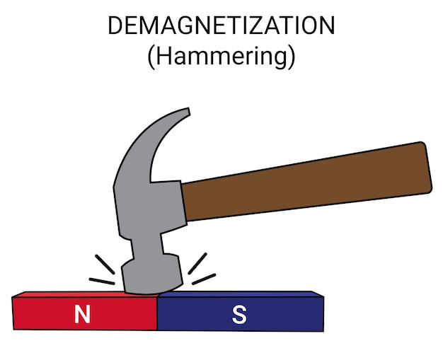 Desmagnetización por Martillado. Desmagnetización de campos magnéticos. Ciencias de la educación física. Vector.