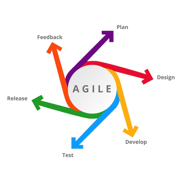 Diagrama ágil con elementos para métodos de desarrollo ilustración vectorial de estilo plano moderno