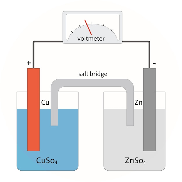 Diagrama de celda galvánica puente salino cu zn cuso4 znso4