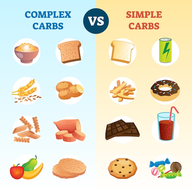 Diagrama de comparación y explicación de carbohidratos complejos y carbohidratos simples. Esquema educativo con estilo de vida de alimentos de nutrición saludable versus comidas de riesgo de obesidad no saludables como infografías de folletos escolares.