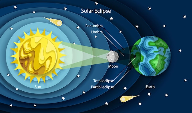 Diagrama de eclipse solar de estilo de corte de papel en capas vectoriales plantilla de póster educativo ciencia astronómica para niños