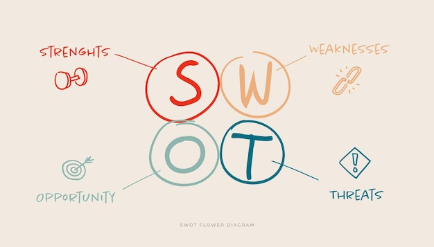Diagrama de flores FODA dibujado a mano Plantilla de diseño infográfico creativo