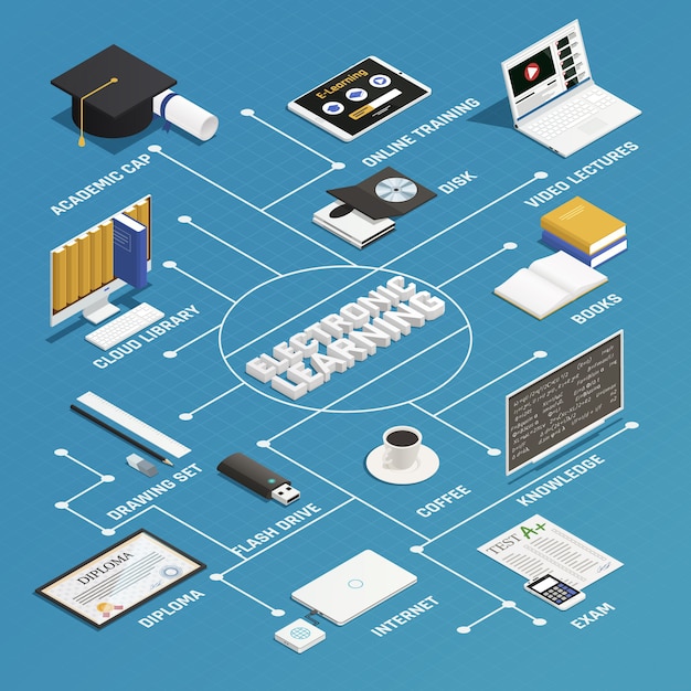 Diagrama de flujo isométrico de e-learning