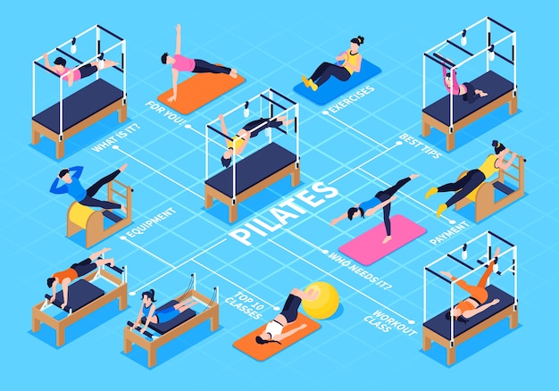 Diagrama de flujo isométrico de Pilates